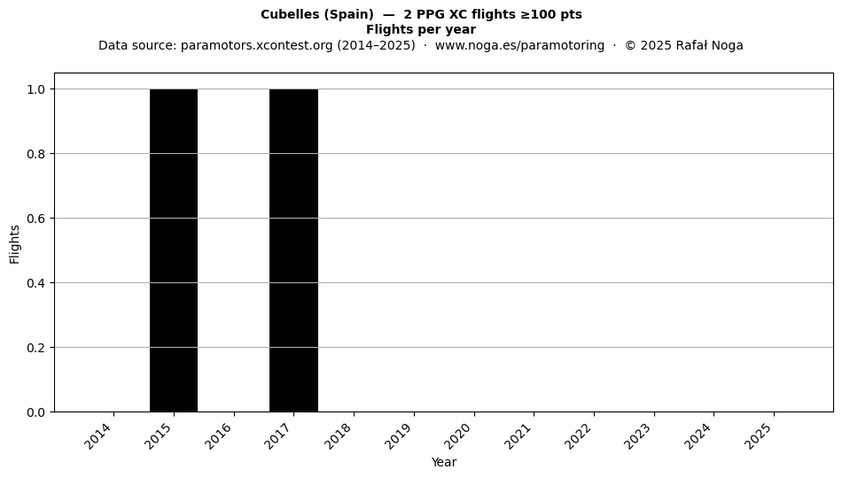 Flights per year