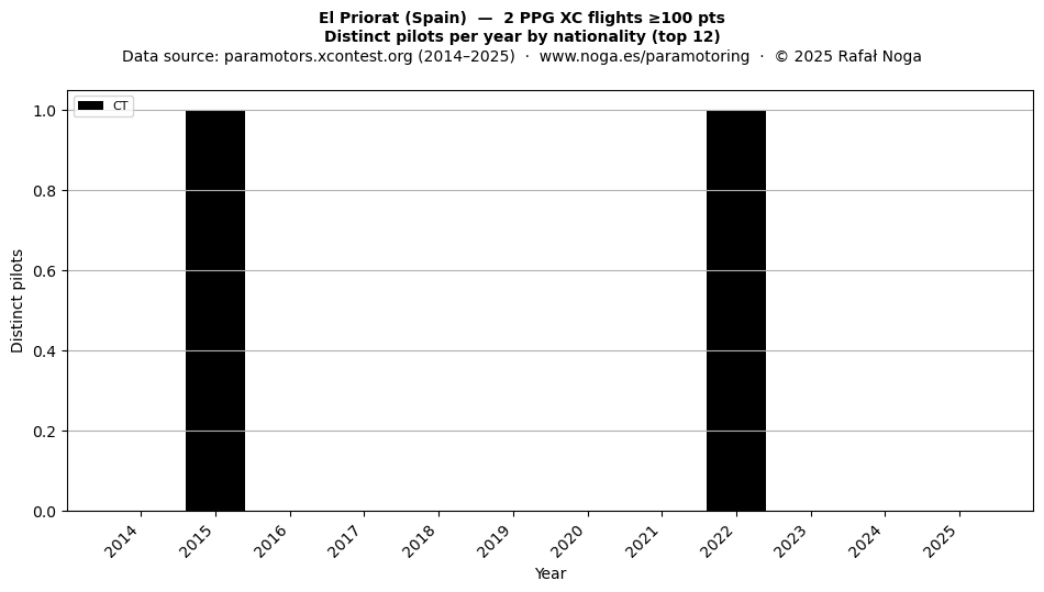 Distinct pilots per year