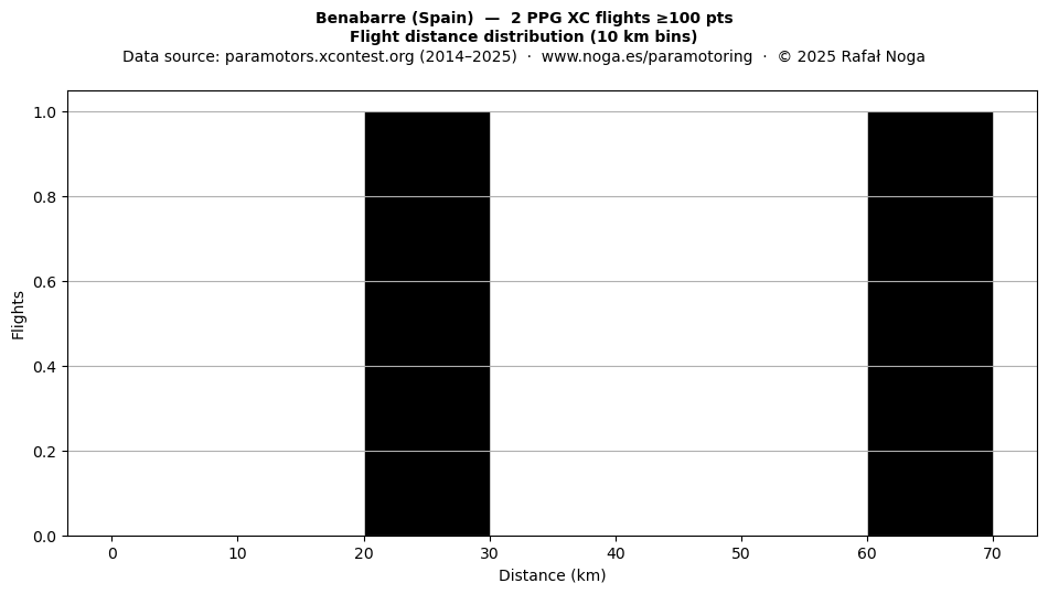 Flight distance