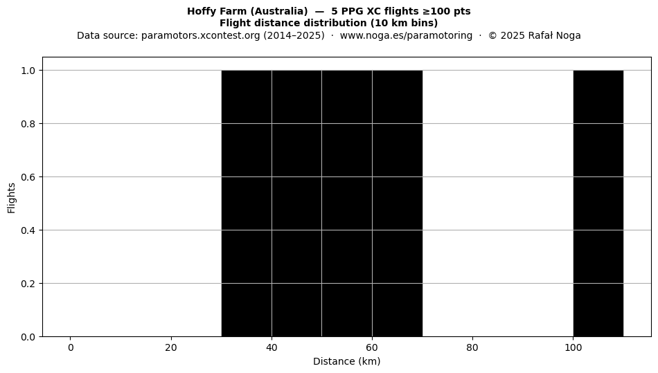 Flight distance