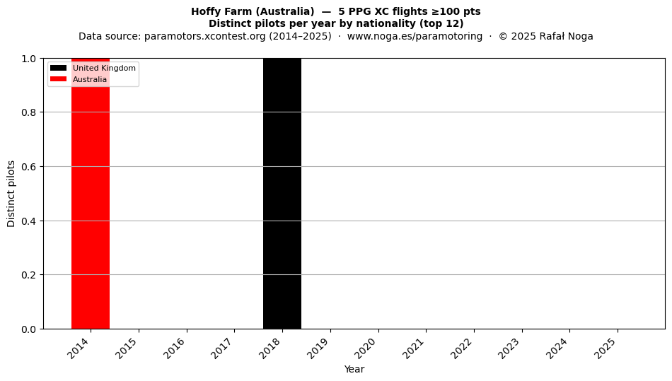 Distinct pilots per year