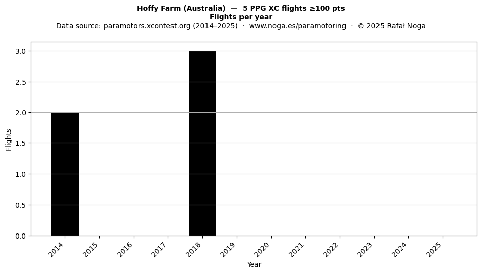 Flights per year