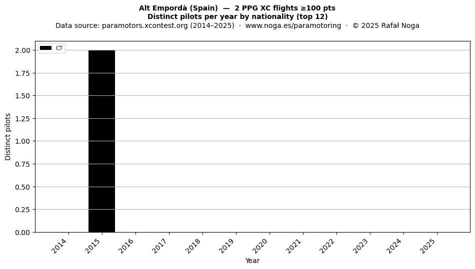 Distinct pilots per year