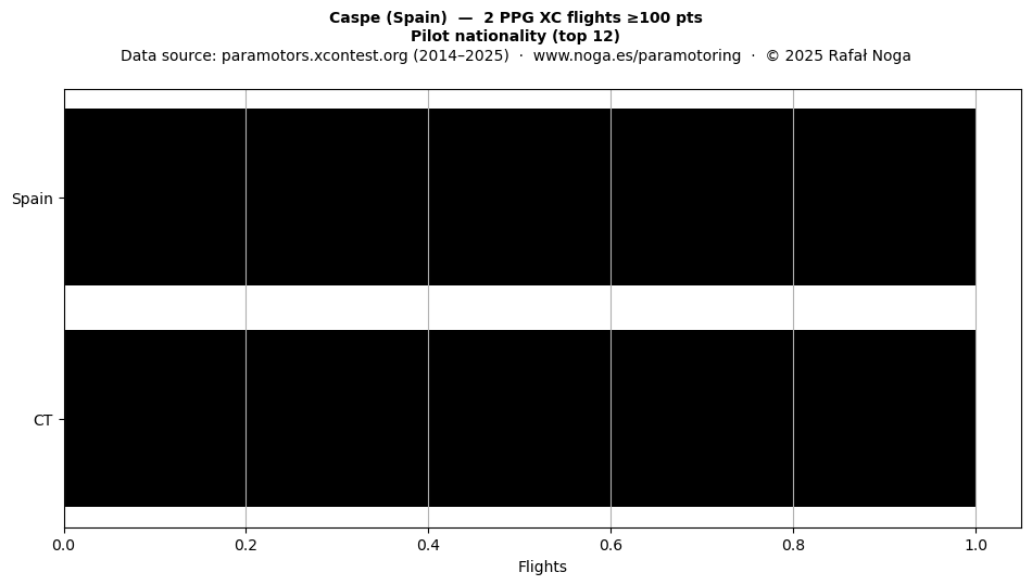 Pilot nationality
