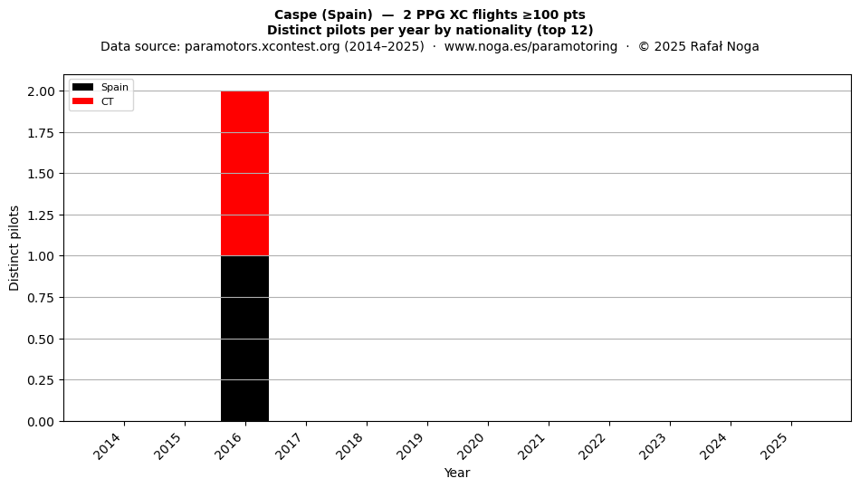 Distinct pilots per year