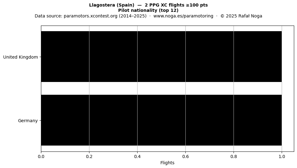 Pilot nationality