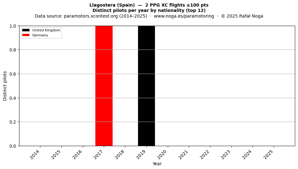 Distinct pilots per year