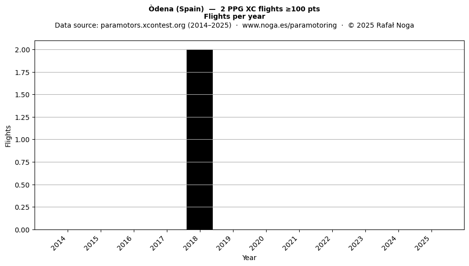 Flights per year