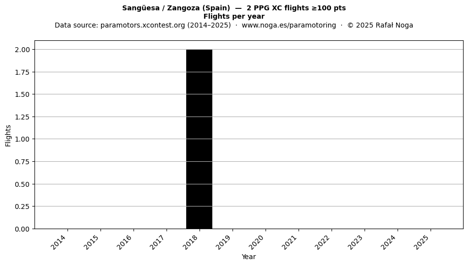 Flights per year