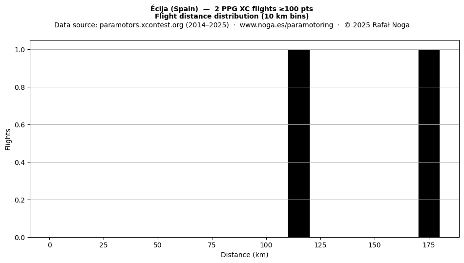 Flight distance
