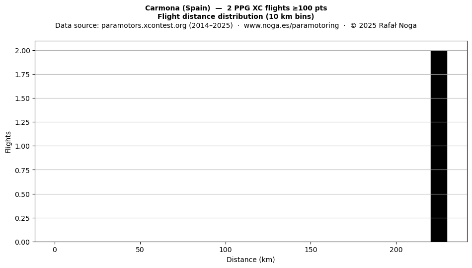 Flight distance