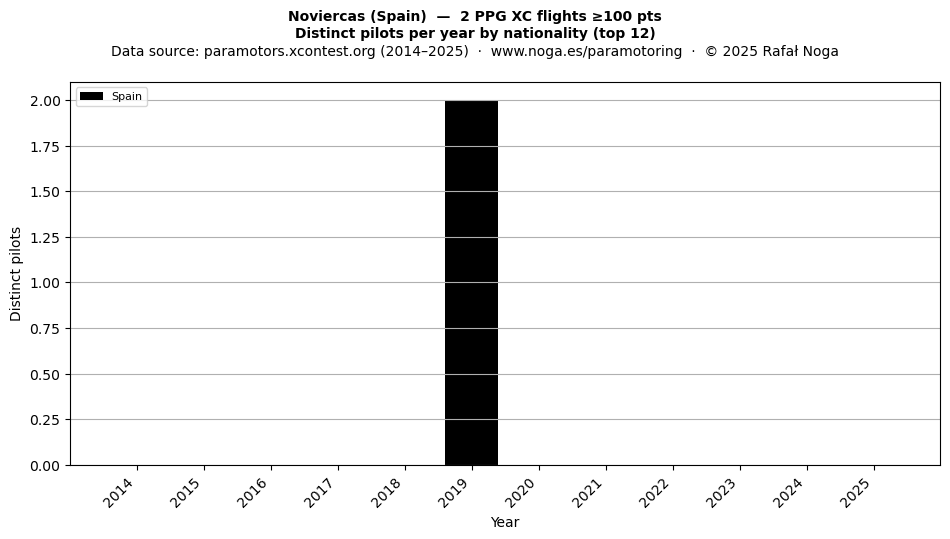 Distinct pilots per year