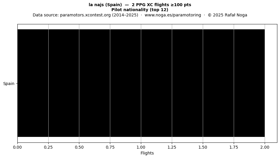 Pilot nationality