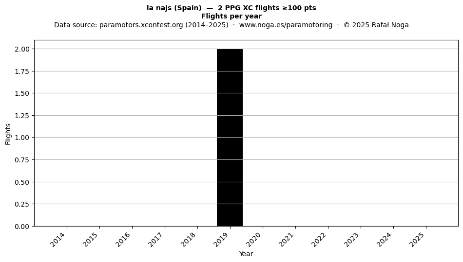 Flights per year