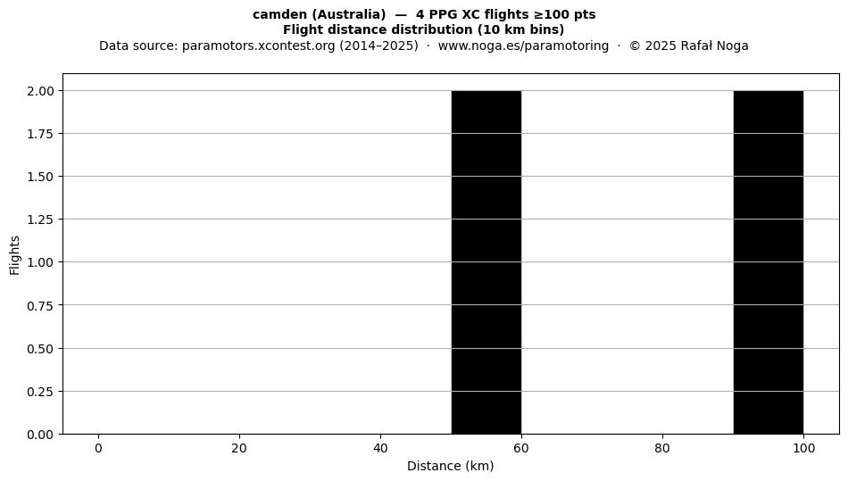 Flight distance