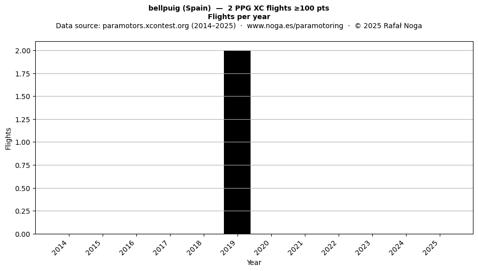 Flights per year