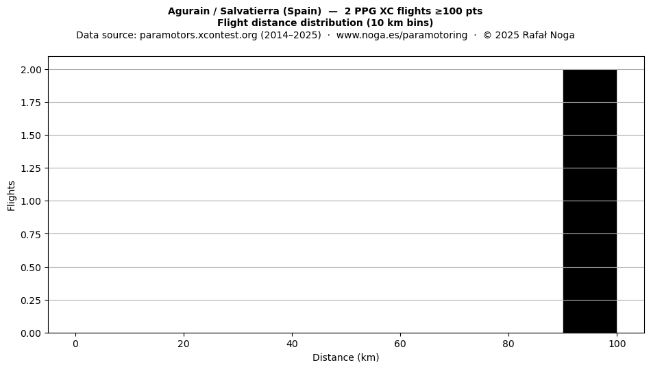 Flight distance