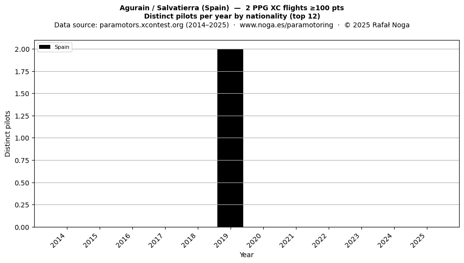 Distinct pilots per year