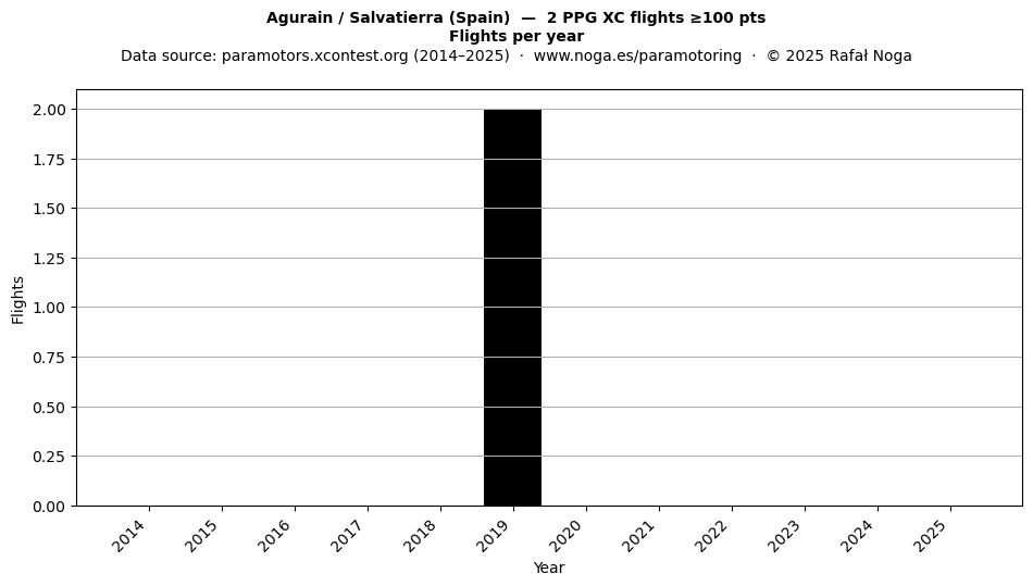 Flights per year
