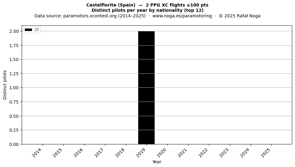 Distinct pilots per year