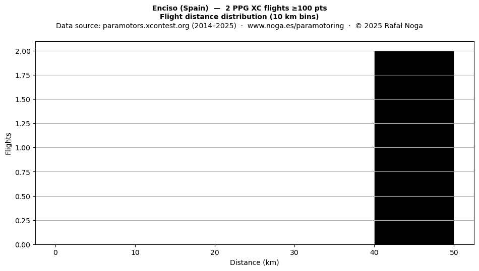 Flight distance