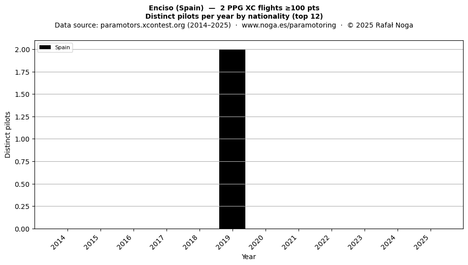 Distinct pilots per year
