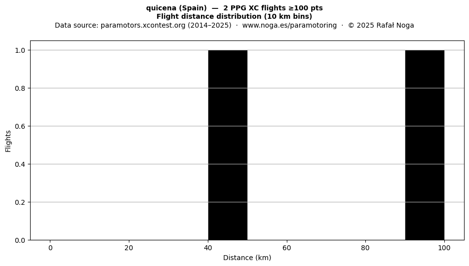 Flight distance