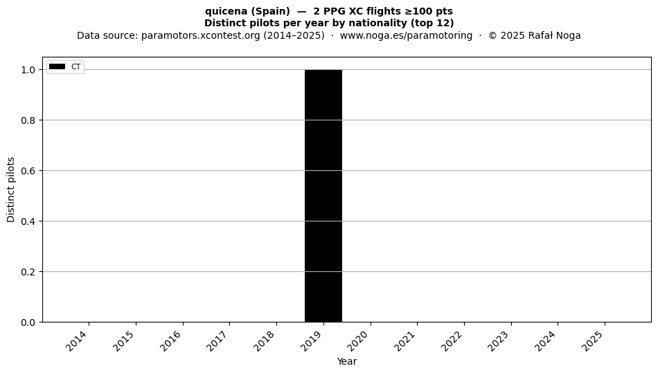 Distinct pilots per year