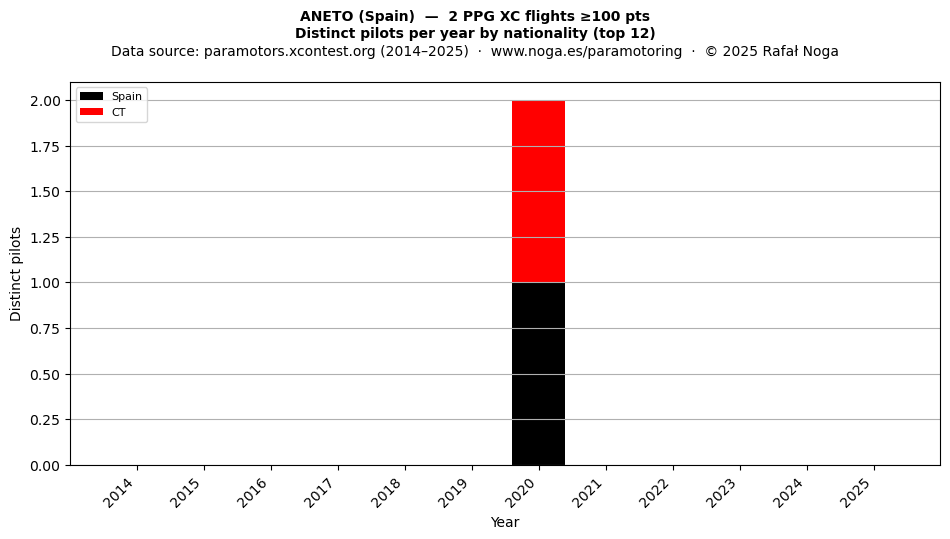 Distinct pilots per year