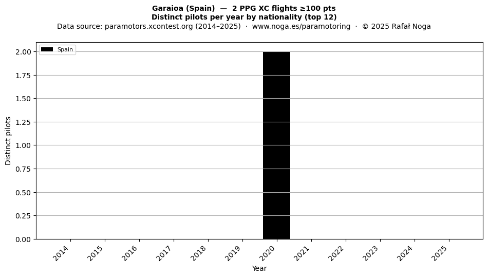 Distinct pilots per year