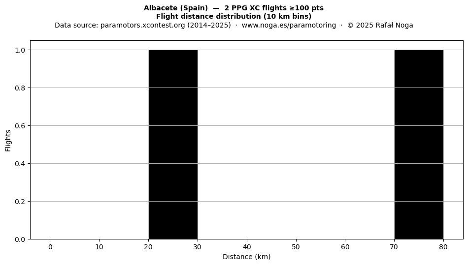 Flight distance