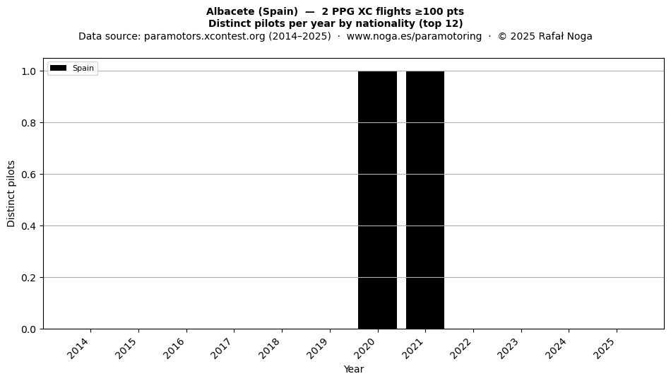 Distinct pilots per year