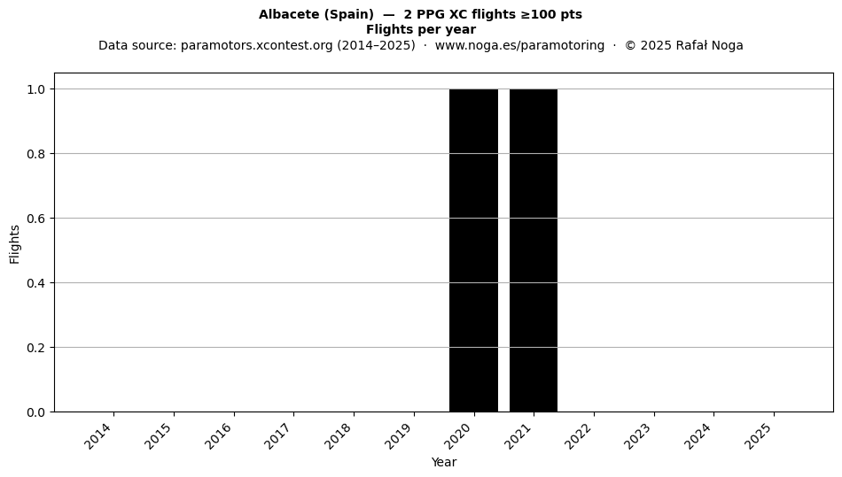 Flights per year