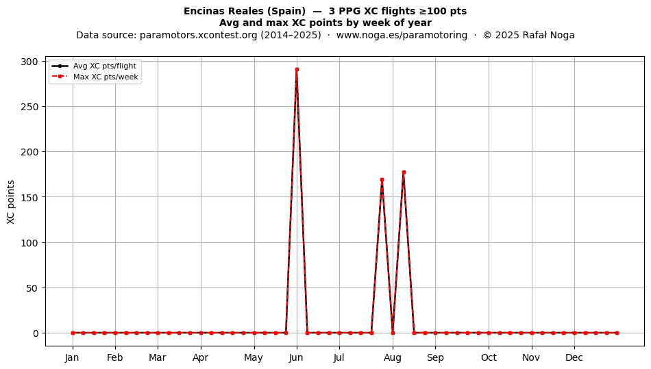 XC points by week