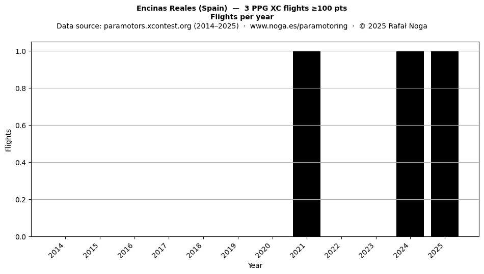 Flights per year