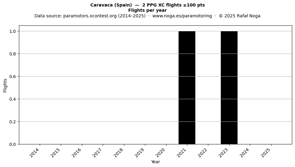 Flights per year