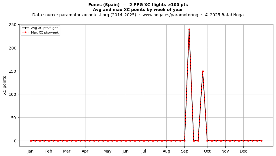 XC points by week