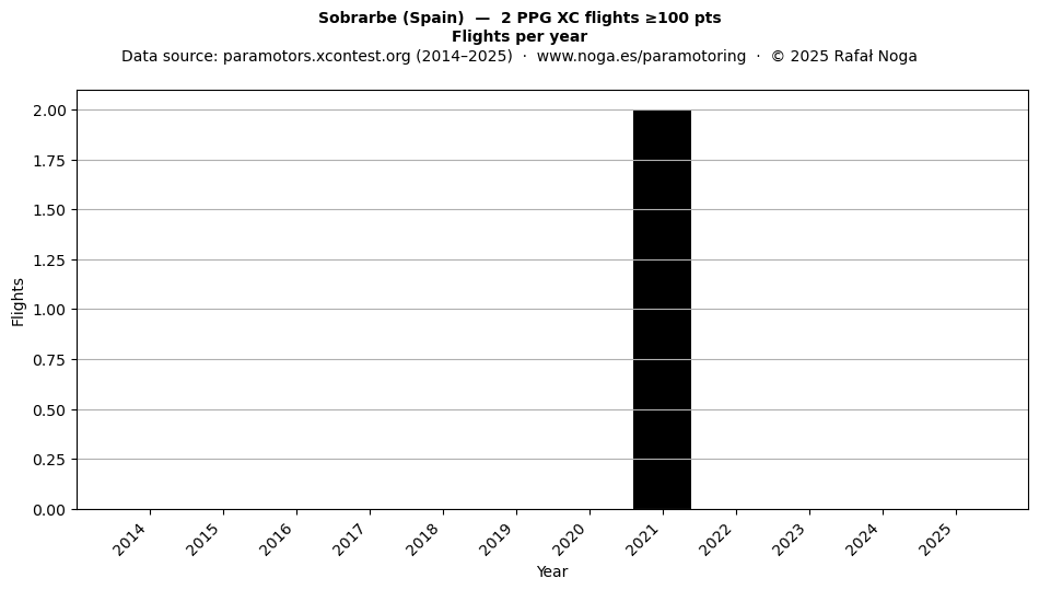 Flights per year