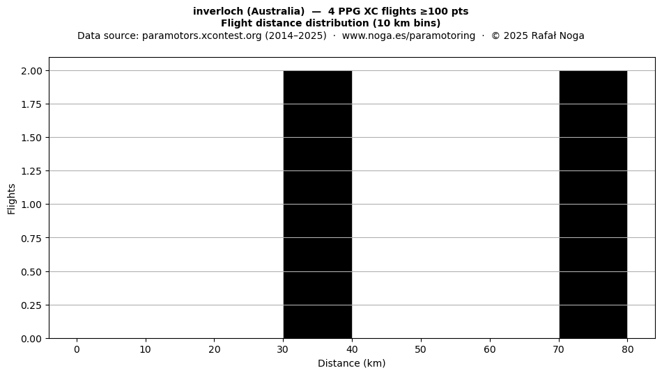 Flight distance