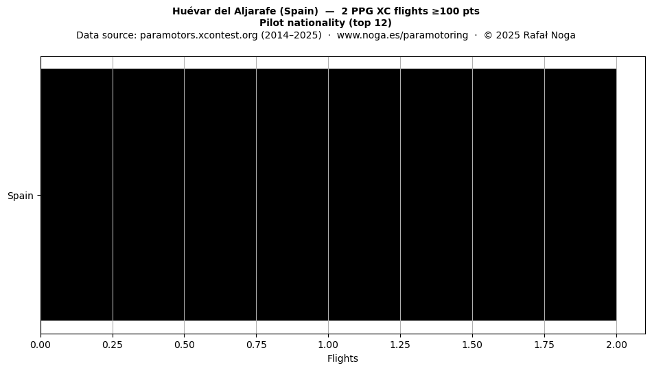 Pilot nationality