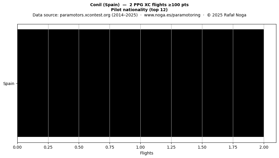 Pilot nationality