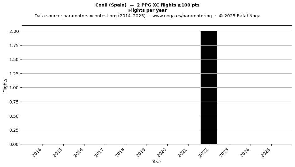 Flights per year
