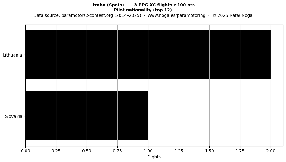 Pilot nationality