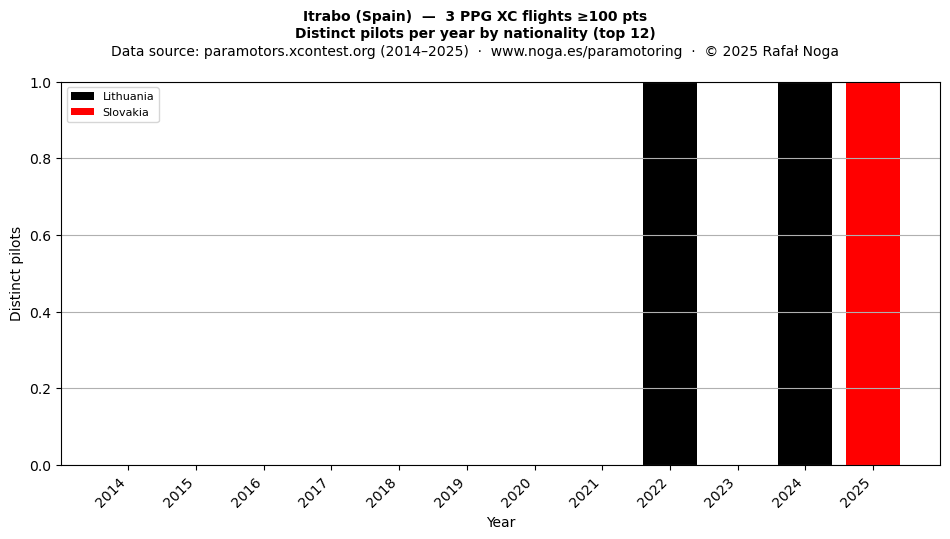 Distinct pilots per year