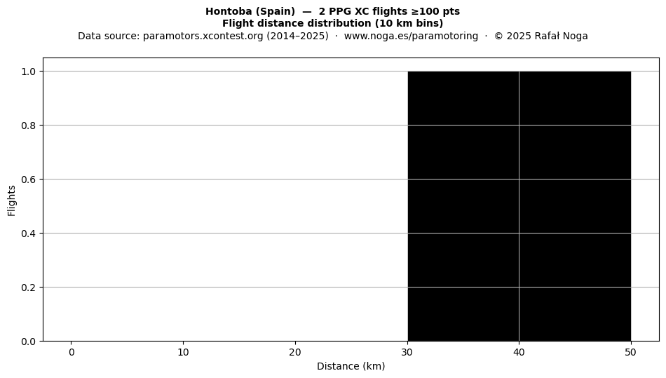 Flight distance