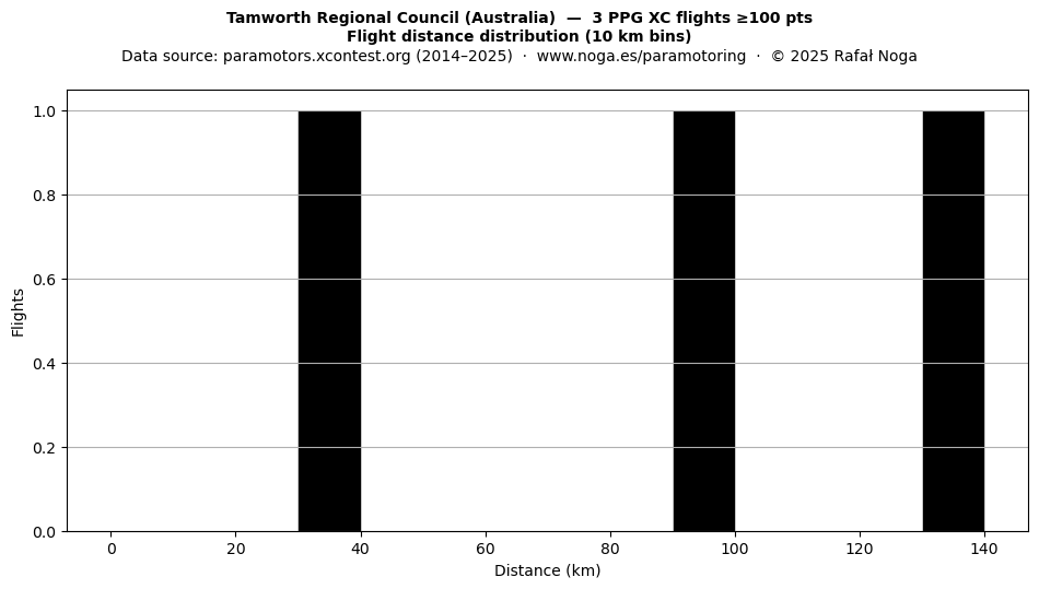 Flight distance