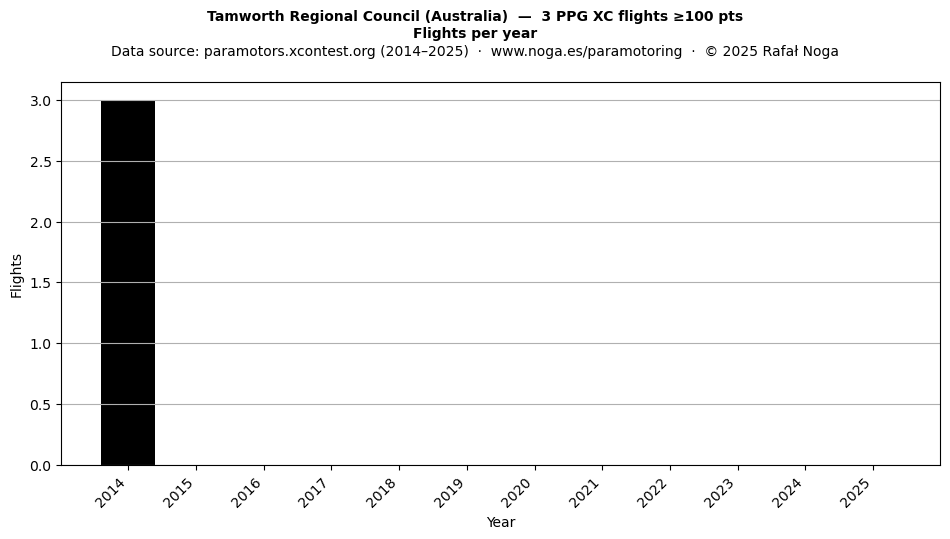 Flights per year