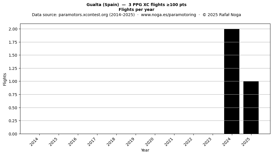 Flights per year
