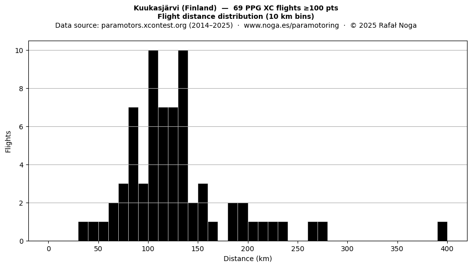 Flight distance