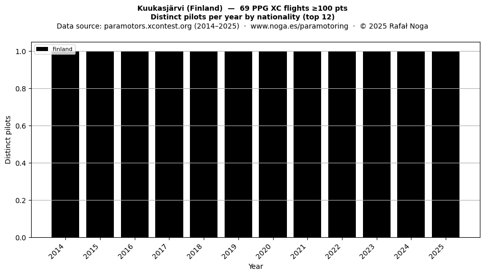 Distinct pilots per year
